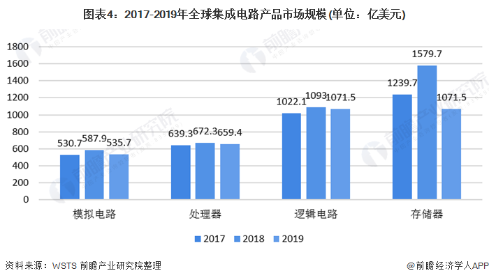 圖表4：2017-2019年全球集成電路產(chǎn)品市場(chǎng)規(guī)模(單位：億美元)