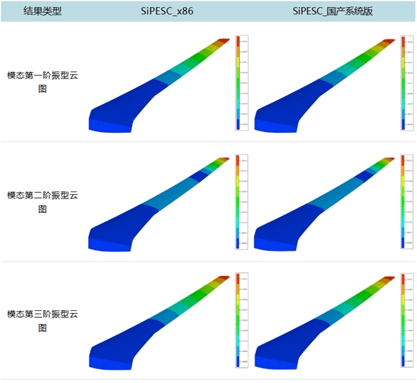 SiPESC在x86與ARM架構(gòu)下的結(jié)果云圖對比